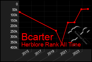 Total Graph of Bcarter