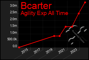 Total Graph of Bcarter