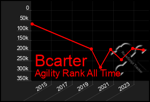 Total Graph of Bcarter