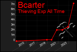 Total Graph of Bcarter