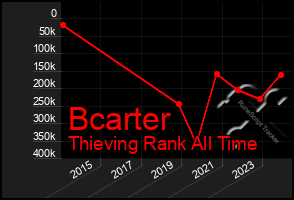 Total Graph of Bcarter