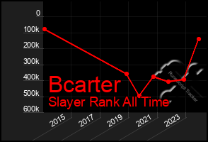 Total Graph of Bcarter