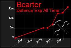 Total Graph of Bcarter