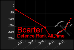 Total Graph of Bcarter