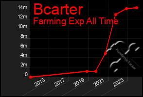 Total Graph of Bcarter