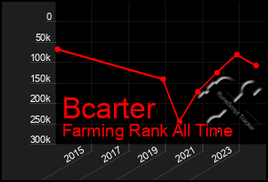 Total Graph of Bcarter