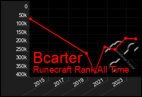 Total Graph of Bcarter