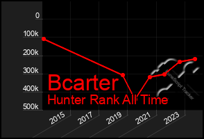 Total Graph of Bcarter