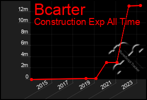 Total Graph of Bcarter