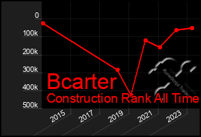 Total Graph of Bcarter