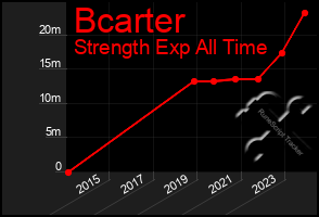 Total Graph of Bcarter