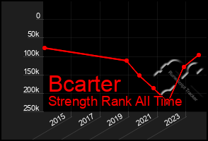 Total Graph of Bcarter