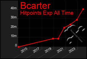 Total Graph of Bcarter