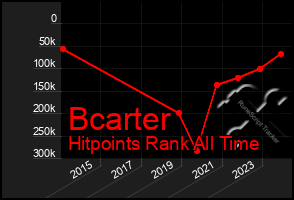 Total Graph of Bcarter