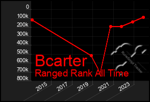 Total Graph of Bcarter