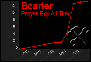 Total Graph of Bcarter