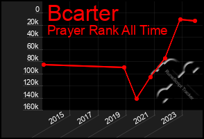 Total Graph of Bcarter