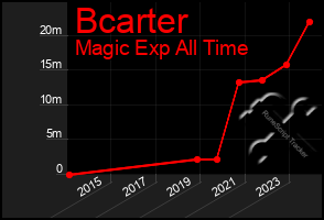 Total Graph of Bcarter