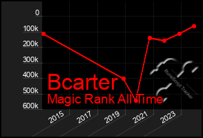 Total Graph of Bcarter