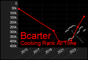 Total Graph of Bcarter