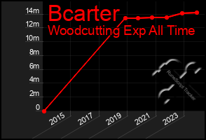 Total Graph of Bcarter