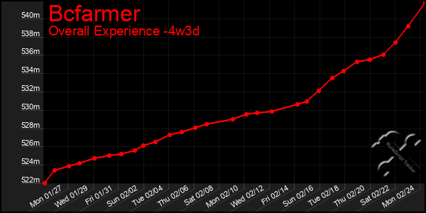 Last 31 Days Graph of Bcfarmer