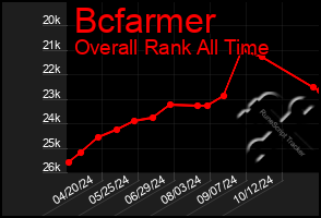 Total Graph of Bcfarmer