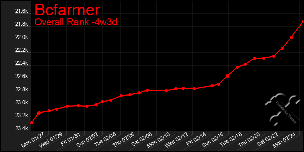 Last 31 Days Graph of Bcfarmer