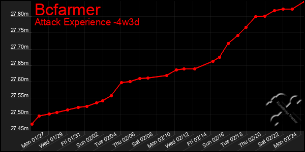 Last 31 Days Graph of Bcfarmer