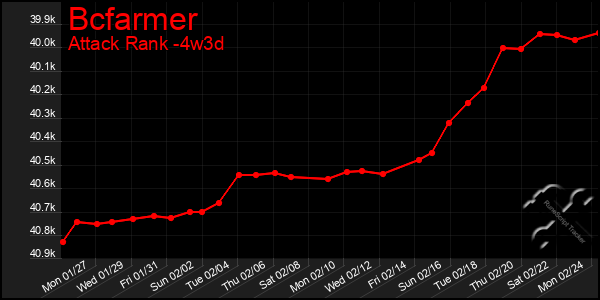 Last 31 Days Graph of Bcfarmer