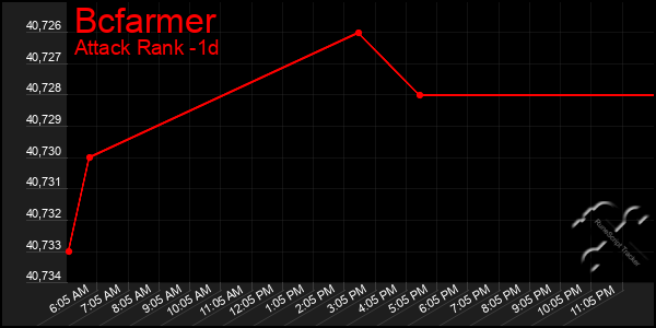 Last 24 Hours Graph of Bcfarmer