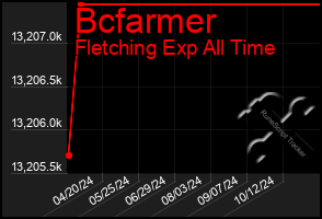 Total Graph of Bcfarmer