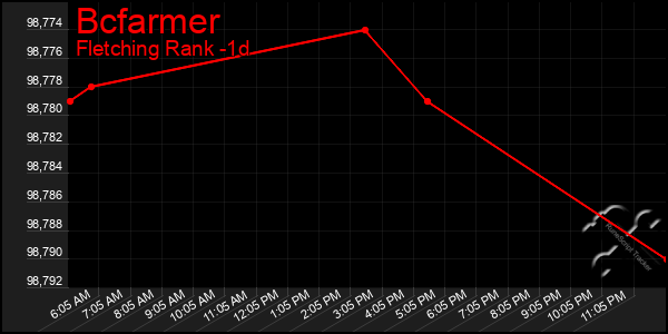 Last 24 Hours Graph of Bcfarmer