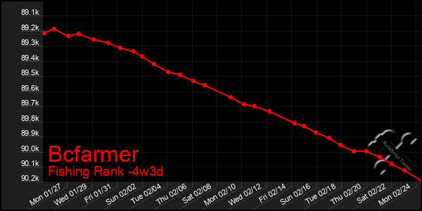 Last 31 Days Graph of Bcfarmer