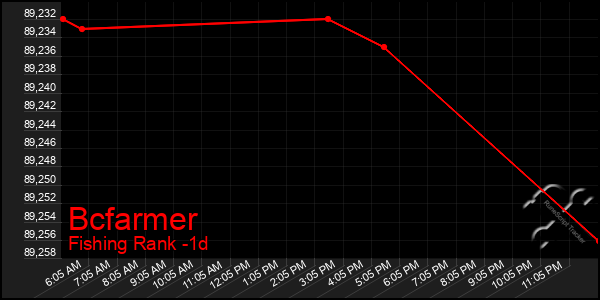 Last 24 Hours Graph of Bcfarmer