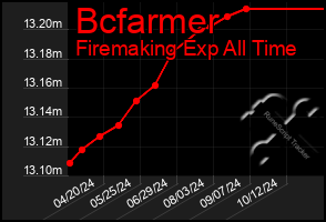 Total Graph of Bcfarmer