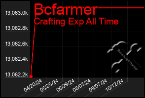 Total Graph of Bcfarmer