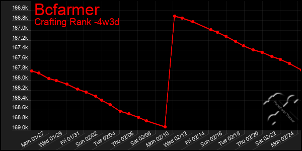 Last 31 Days Graph of Bcfarmer