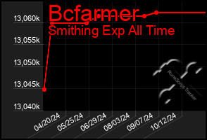 Total Graph of Bcfarmer