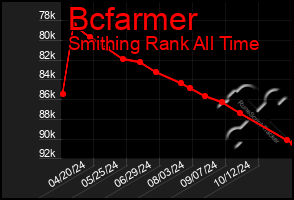 Total Graph of Bcfarmer