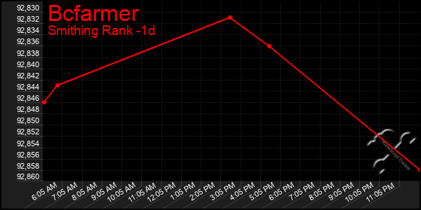 Last 24 Hours Graph of Bcfarmer