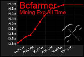 Total Graph of Bcfarmer