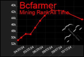 Total Graph of Bcfarmer