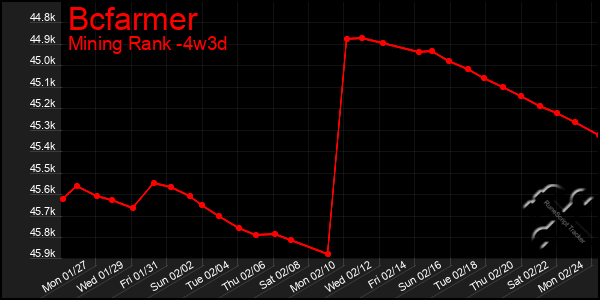 Last 31 Days Graph of Bcfarmer