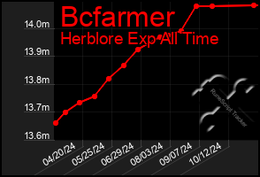 Total Graph of Bcfarmer