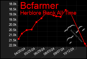 Total Graph of Bcfarmer