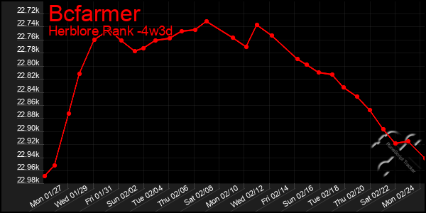 Last 31 Days Graph of Bcfarmer