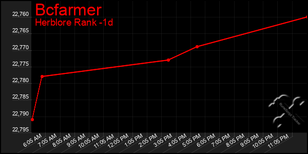 Last 24 Hours Graph of Bcfarmer