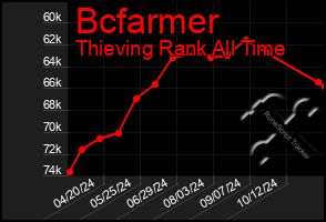 Total Graph of Bcfarmer