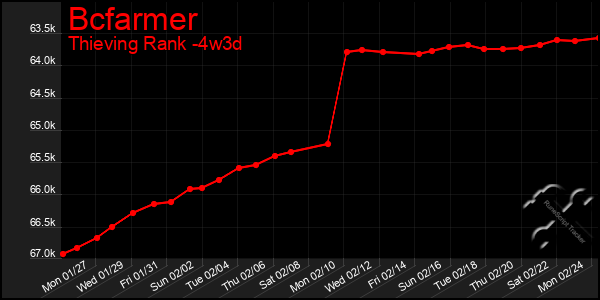 Last 31 Days Graph of Bcfarmer